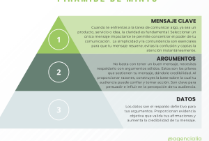 Piramide de Minto WEB Agencialia Comunicacion 300x300 1