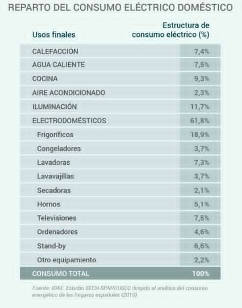 Consumo energetico en el hogar